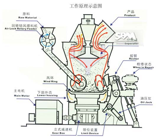 raymond mill working principle pictures