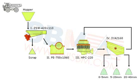 150TPH -200TPH Stone crushing plant