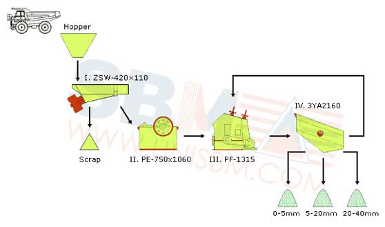 150TPH -200TPH Stone crushing plant