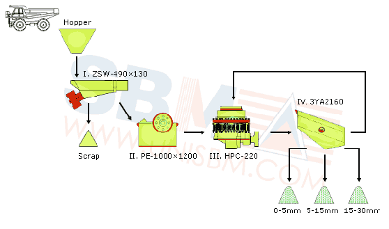 250TPH -300TPH Stone crushing plant