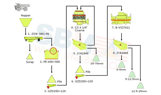 80TPH -120TPH Stone crushing plant for hard rock crushing