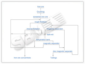 Iron ore beneficiation process flow