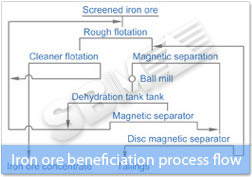 Malaysia Iron Ore Dressing Plant