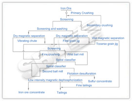 Iron ore mining process plant