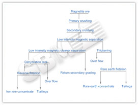 Magnetite ore beneficiation flow