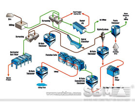 silica sand processing plant